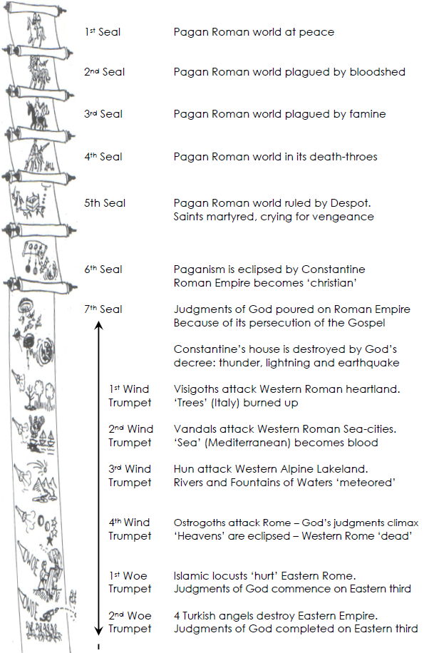 Summary of 7 Seals and 6 Trumpets